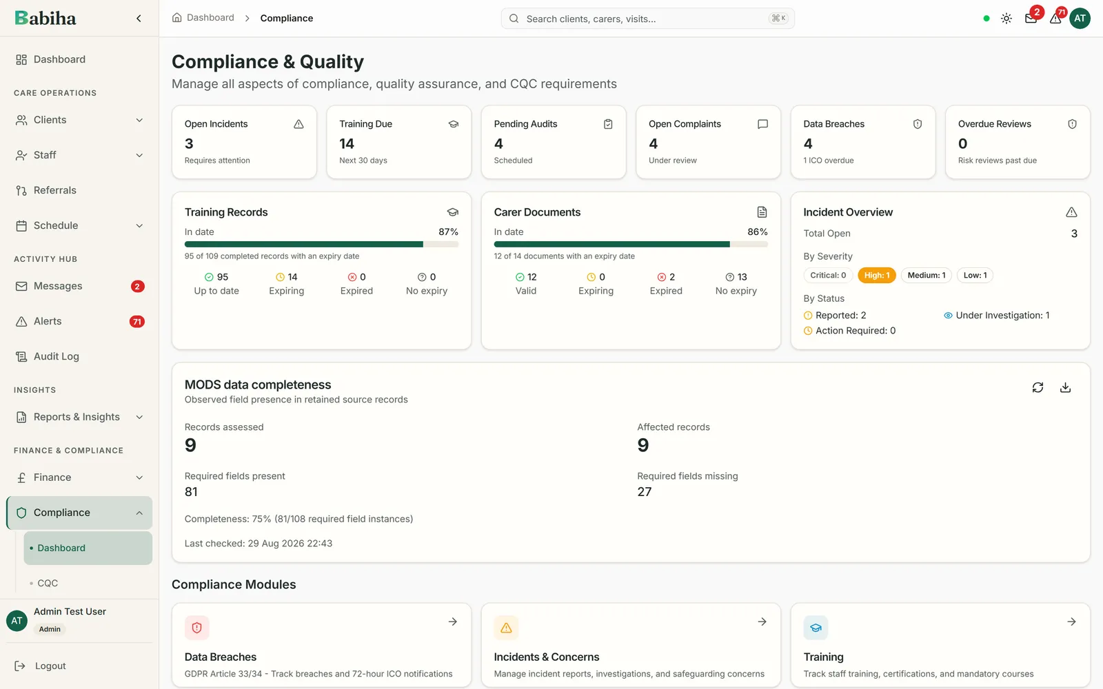 The compliance dashboard: open incidents, training due, pending audits, open complaints and data breaches, with training and carer-document expiry rates and an incident breakdown by severity